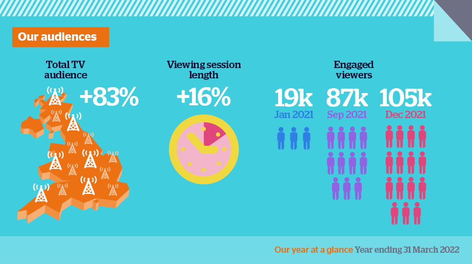 Our adueinces. Total TV audience: +83%. Viewing session length +16%. Engaged viewers 19,000 in Jan 2021, 87,000 Sept 2021, 105,000 Dec 2021