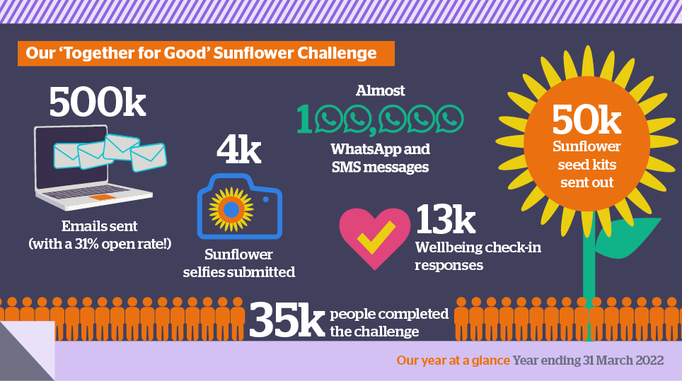 Our Together for Good Sunflower Challenge. 50,000 sunflower seeds kits sent out. 35,000 people completed the challenge. 500,000 emails with a 31% open rate. 4,000 sunflower selfies submitted. Almost 100,000 Whatsapp and SMS messages. 13,000 wellbeing check-in responses.