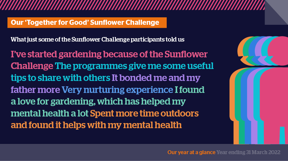 What people had to say about the sunflower challenge: Gave me some useful tips to share I’ve started gardening Helped my mental health It bonded me and my father Very nurturing experience I spent more time outdoors